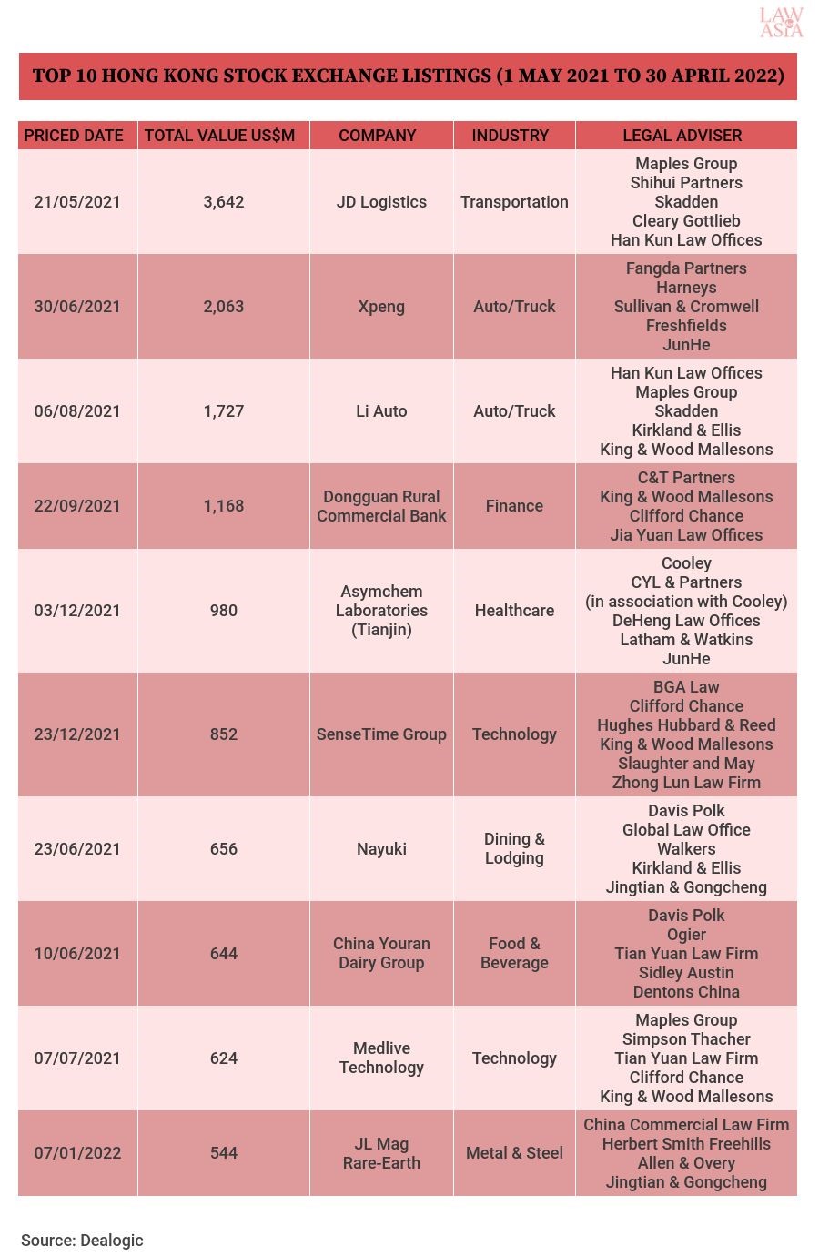 TOP 10 HONG KONG STOCK EXCHANGE LISTINGS (1 MAY 2021 TO 30 APRIL 2022)