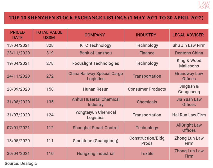 TOP 10 SHENZHEN STOCK EXCHANGE LISTINGS (1 MAY 2021 TO 30 APRIL 2022)