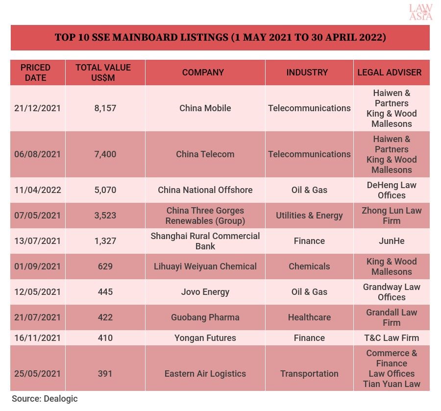 TOP 10 SSE MAINBOARD LISTINGS (1 MAY 2021 TO 30 APRIL 2022)