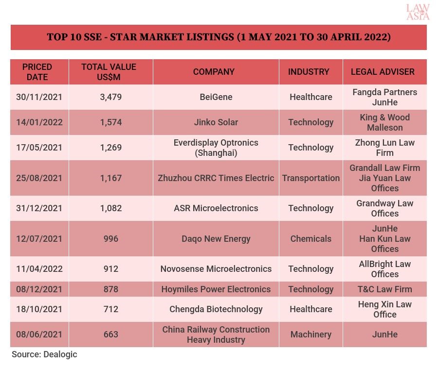 TOP 10 SSE - STAR MARKET LISTINGS (1 MAY 2021 TO 30 APRIL 2022)